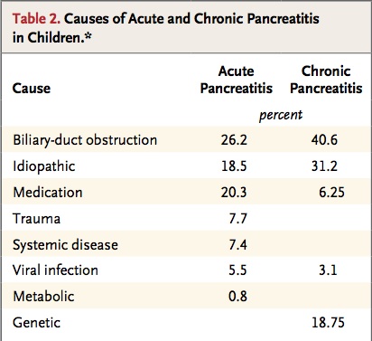 Resultado de imagen para causas de pancreatitis